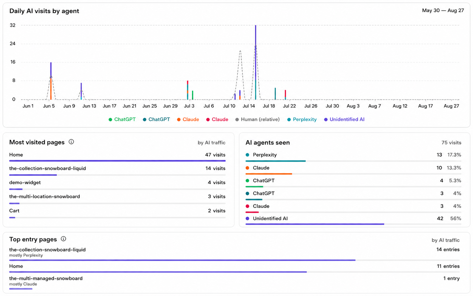 The Crawlight dashboard: AI agent visits, agent breakdown and attributed revenue.